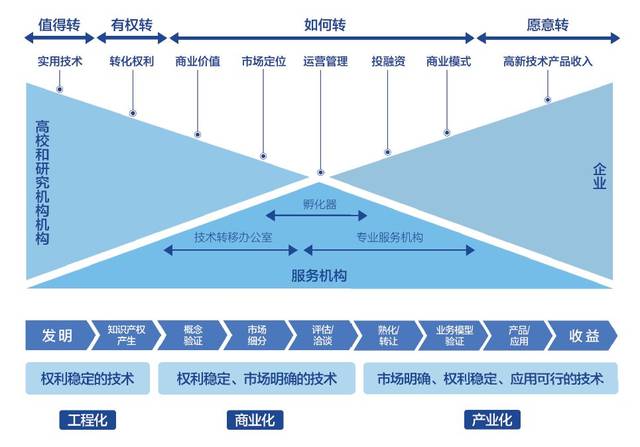 首發！2018上?？萍汲晒D化白皮書深度解讀 國際經驗與中介服務新篇章